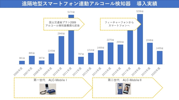 遠隔地型スマートフォン連動アルコール検知器　導入実績