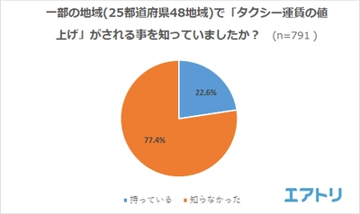 「タクシー運賃の値上げ」を知らなかった人が約8割！ タクシー運転者の“労働条件改善”に理解しつつもサービス改善を求める声も！