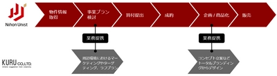 業界に新しい風を。日本ユニスト・クルの2社が業務提携　 マーケティングに基づくブランディング設計によって、 潜在化する不動産価値の可視化に挑む