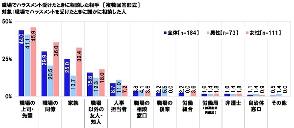 職場でハラスメントを受けたときに相談した相手