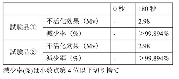 ※本試験は、空間に浮遊するウイルスへの効果、人体への影響については検証を行っておりません。