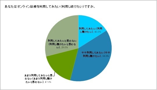 あなたはオンライン診療を利用してみたい(利用し続けたい)ですか