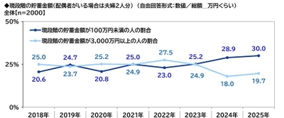 ＰＧＦ生命調べ　 現段階の貯蓄額　 「100万円未満」は30%と調査開始以来最も高い水準に