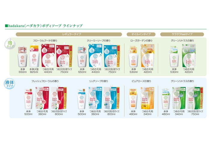 「ｈａｄａｋａｒａ」商品ラインアップ