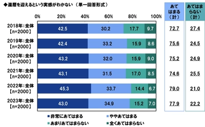 ＰＧＦ生命調べ　 貯蓄の格差が広がる結果に。 今年の還暦人の貯蓄額は平均3,454万円と大幅増加、 一方で約4割が「300万円未満」