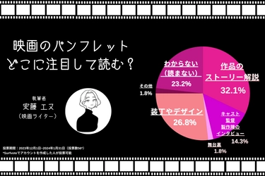 映画のパンフレットどこに注目する？Surfvoteの意見投票では32.1％が「ストーリーをより理解するために活用」と回答。一方26.8％は装丁やデザインを重視。さらに23.2％が読まないと回答した。