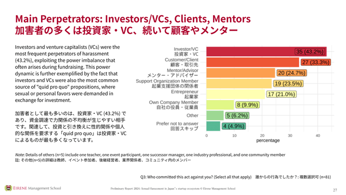 加害者は投資家・VC、顧客、メンターなど