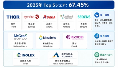 カプリリルグリコール調査レポート：市場規模、シェア、動向、予測2026-2032