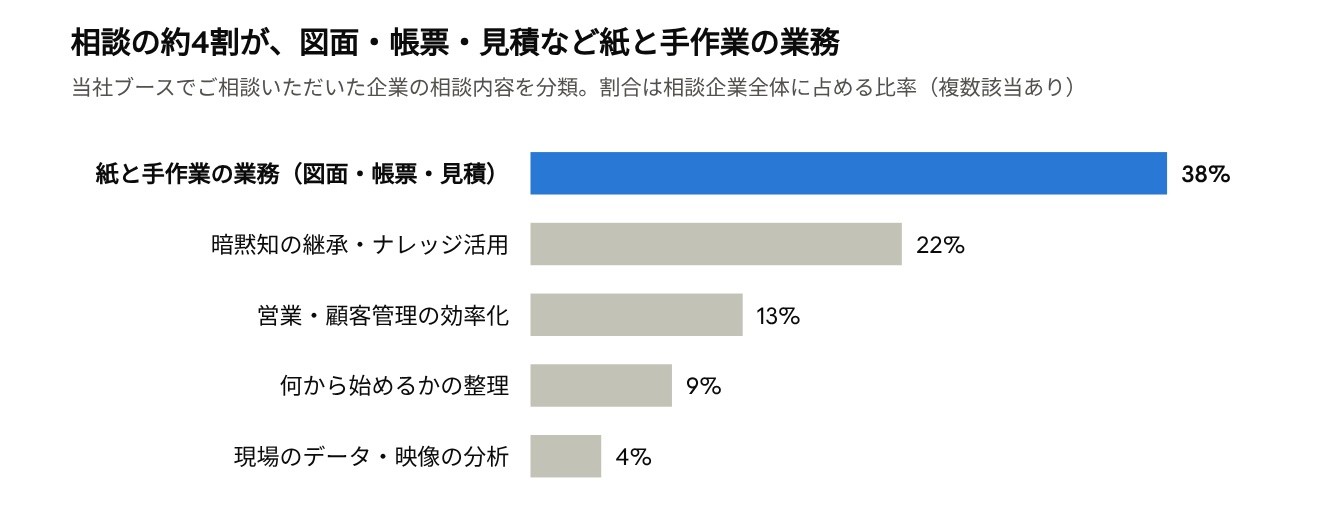 株式会社Co-Labo AI、生成AI導入は"チャット止まり"―AI博覧会 Fukuoka 2026の当社ブースに寄せられた相談を分析、約4割が図面・帳票・見積など紙と手作業の業務に課題