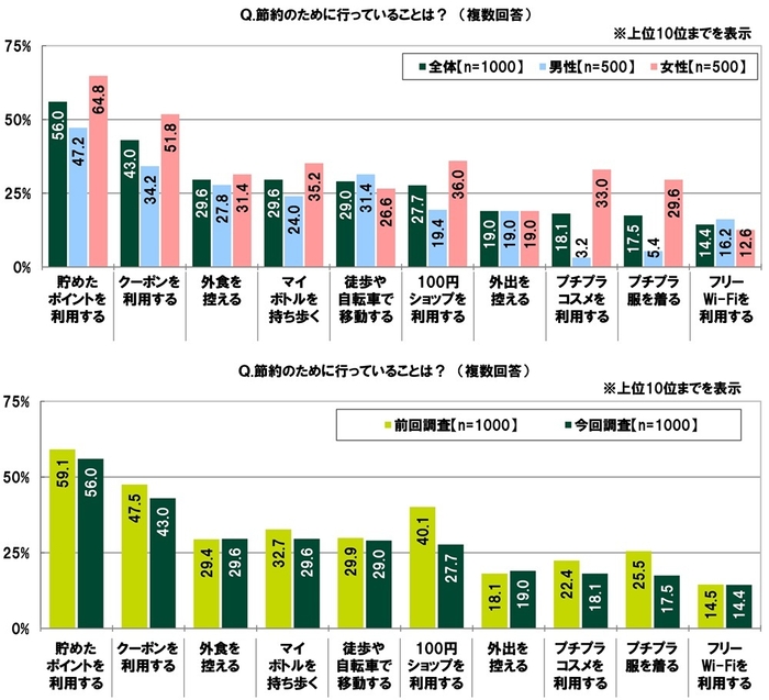 節約のために行っていること