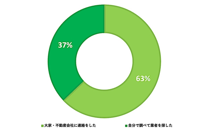 鍵の故障や紛失で部屋に入れなかったことが「ある」と答えた方にお聞きします。どのように解決しましたか？