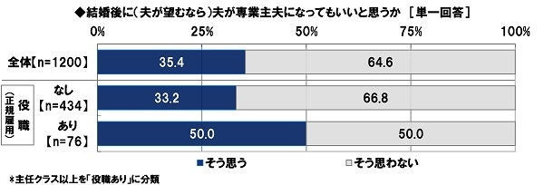 結婚後に（夫が望むなら）夫が専業主夫になってもいいと思うか