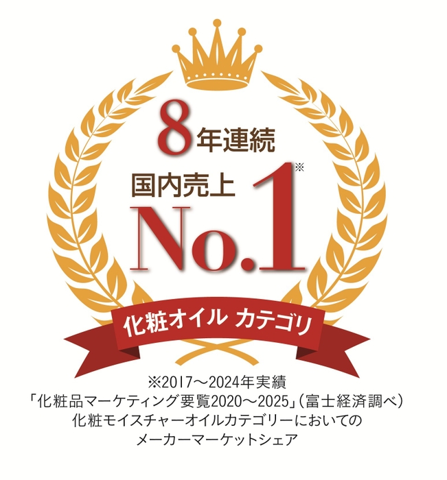 化粧オイルカテゴリシェア8年連続No.1ロゴ