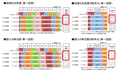 沖縄県が4年連続、愛知県長久手市が3年連続1位！ 人が集まる場の活気が地域元気の秘訣！ 全国「地域元気指数調査2018」発表