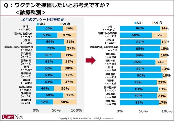 ワクチンを接種したいとお考えですか？診療科別-1