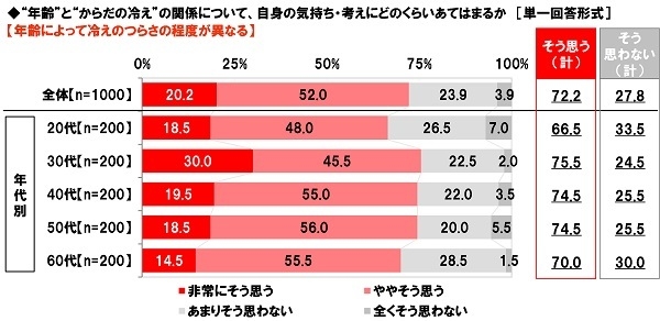 年齢によって冷えのつらさの程度が異なるか