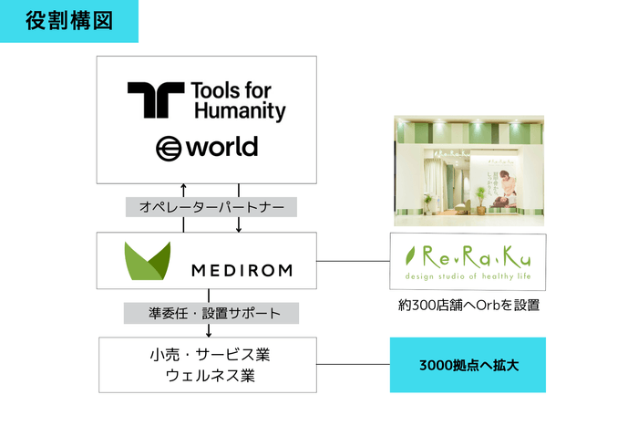 MEDIROM×World役割構図」