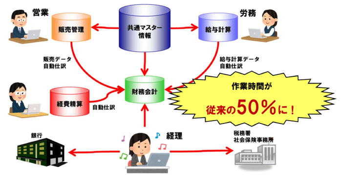 売上・仕入や人件費・経費、入出金明細などがボタン一つで自動会計仕訳連動