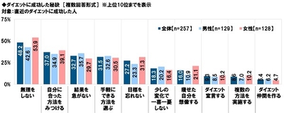 ダイエットに成功した秘訣