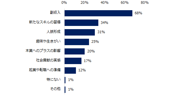 「本業以外にパラレルキャリア／副業に取り組んでいる」と回答した方に伺います。理由を教えてください。（複数回答可）