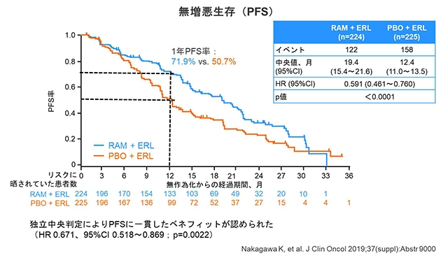 無増悪生存（PFS）