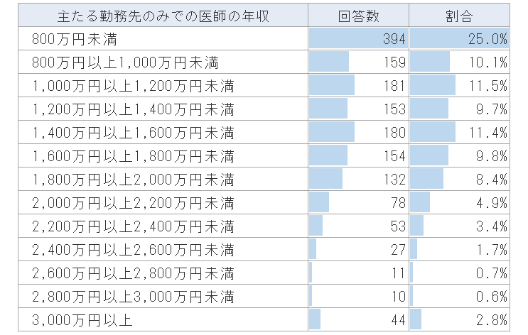 アルバイト・副業を除いた主たる勤務先のみでの医師の年収