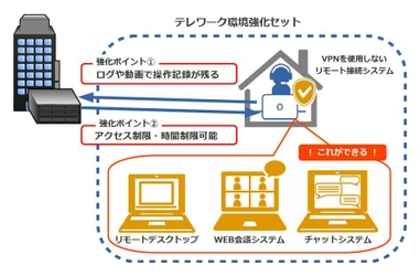 VPNを張らないリモート環境でテレワーク格差を解消　 『テレワーク環境強化セット』2020年8月20日に提供開始