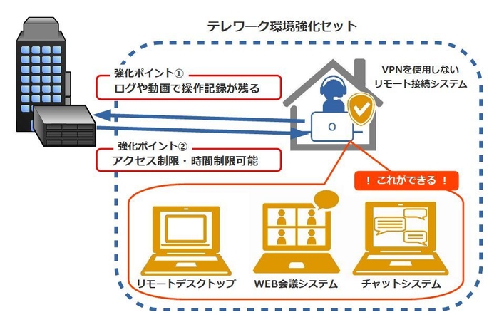 テレワーク環境強化セット 利用イメージ