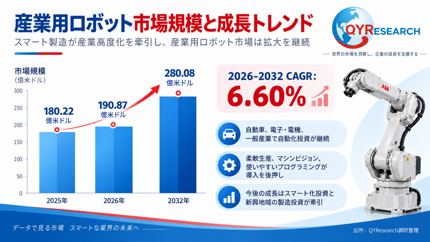 産業用ロボットの世界市場規模:年平均成長率6.6%予測、最新トレンドと需要変化2026-2032