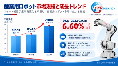 産業用ロボットの世界市場規模：年平均成長率6.6%予測、最新トレンドと需要変化2026-2032