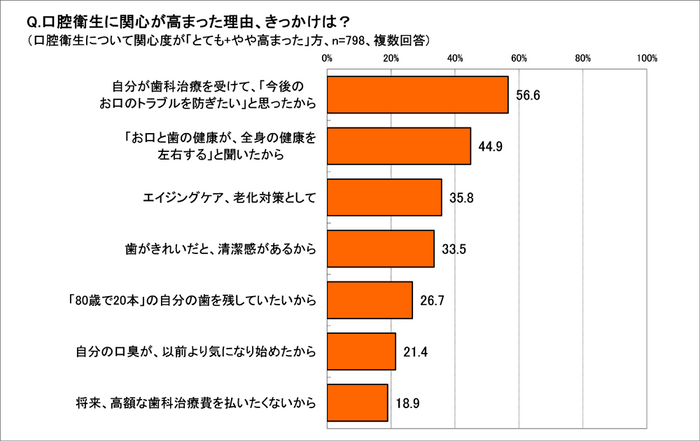 口腔衛生に関心が高まった理由、きっかけ