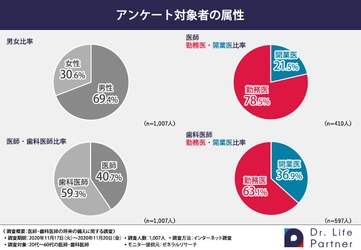 【医師・歯科医師の方必見！】生活資金や老後資金で悩む方は意外と多い！？将来へ備えるために必要なことは…？