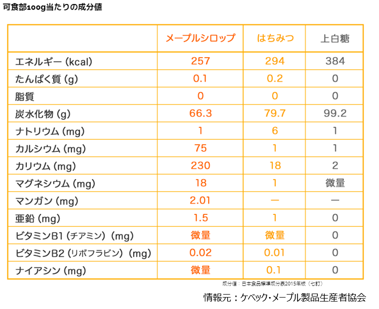 メープルシロップ栄養価比較表(100gあたり)