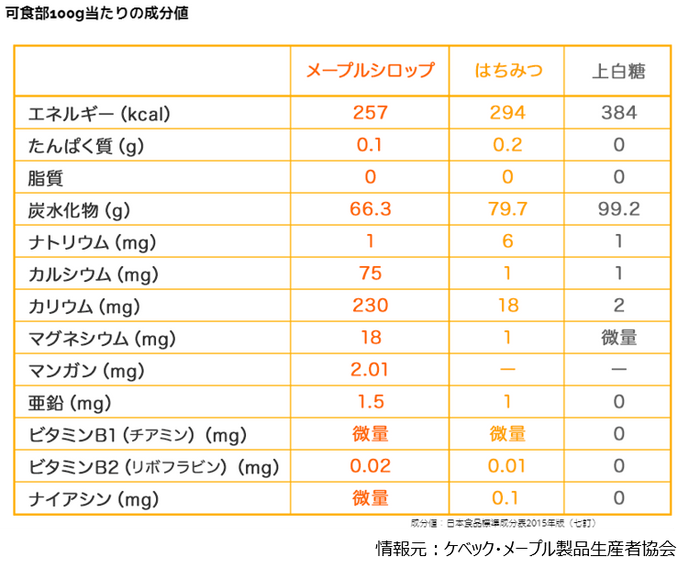 メープルシロップ栄養価比較表(100gあたり)