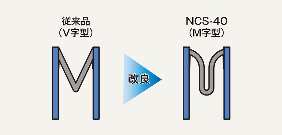 ゴム部(グレーの部分)の形状をV字型からM字型へと改良