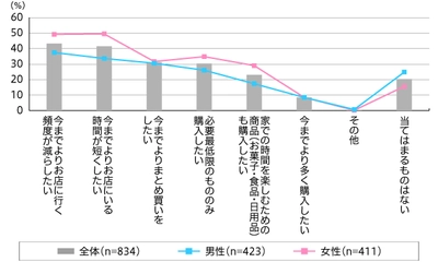 「料理をする時間」が増えた割合は3月下旬よりも15ポイント以上増加。菓子を作る時間が増えた人も