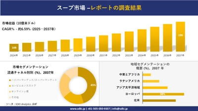 スープ市場の発展、傾向、需要、成長分析および予測2025ー2037年