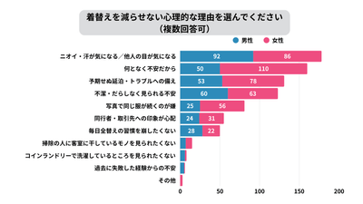 着替えを減らせない〈心理的〉な理由