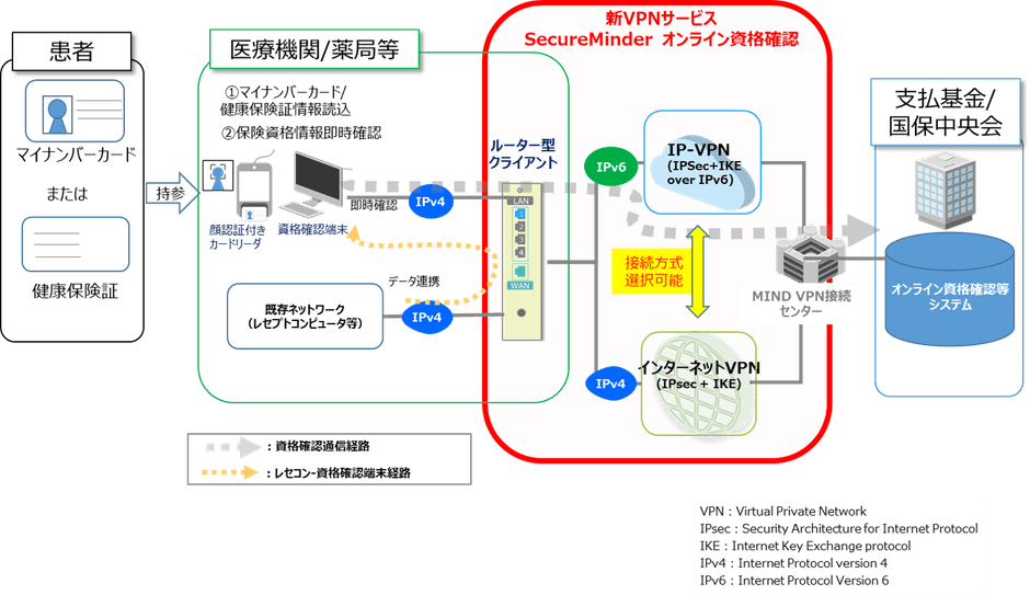 図1：「SecureMinder オンライン資格確認」構成例