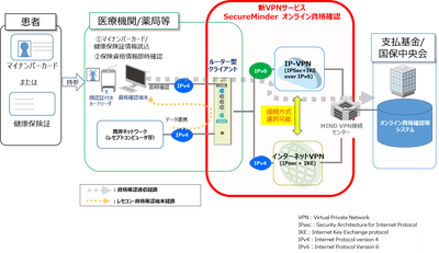 厚生労働省「オンライン資格確認」に対応した新VPNサービス 『SecureMinder　オンライン資格確認』を提供開始