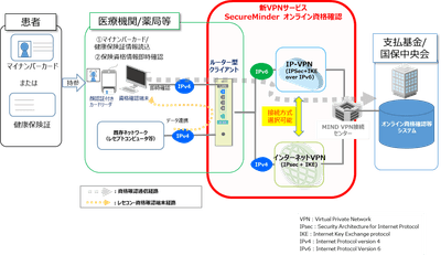 図1：「SecureMinder オンライン資格確認」構成例