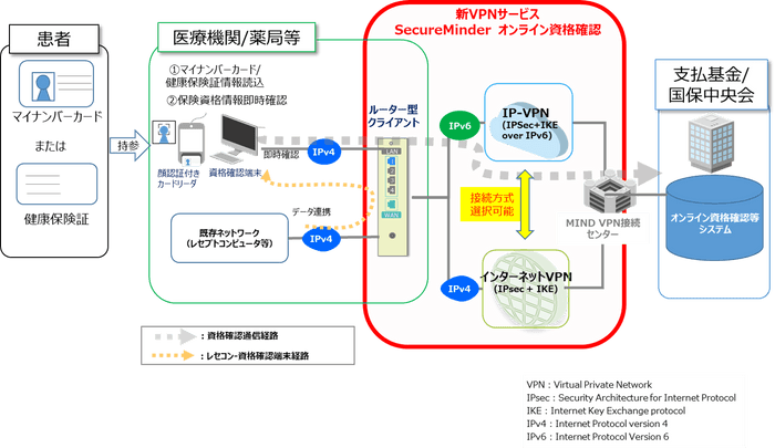 図1：「SecureMinder オンライン資格確認」構成例