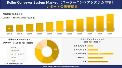Roller Conveyor System Market （ローラーコンベアシステム市場）傾向、需要、成長分析、および2026－2035年の予測