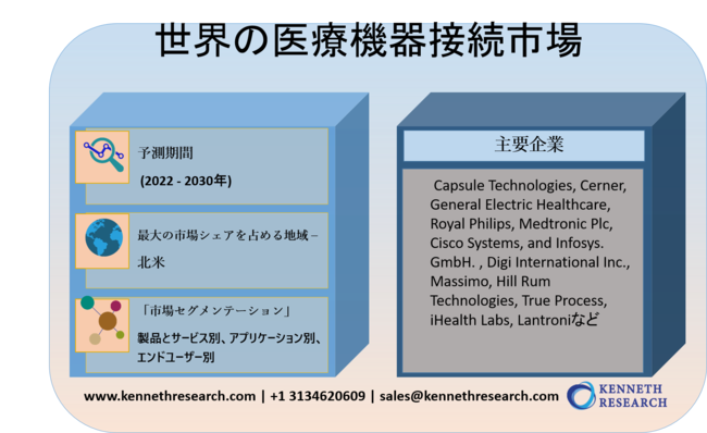 世界の医療機器接続市場―2030年末までに50憶米ドルに達すると予測