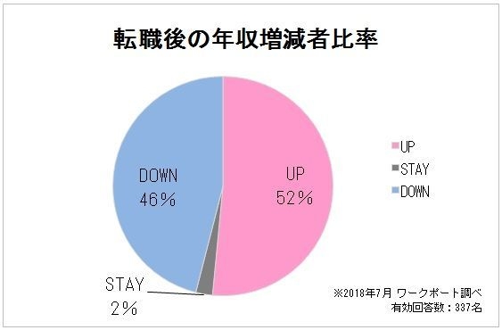 転職後の年収増減者比率