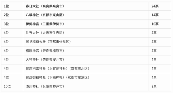 近畿地方の人気の神社ランキング