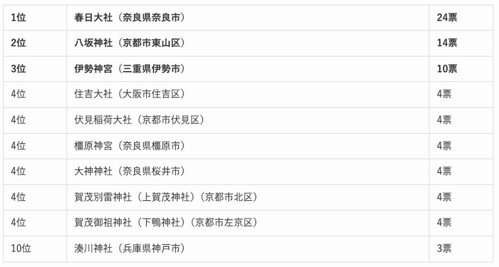 近畿地方の人気の神社ランキング