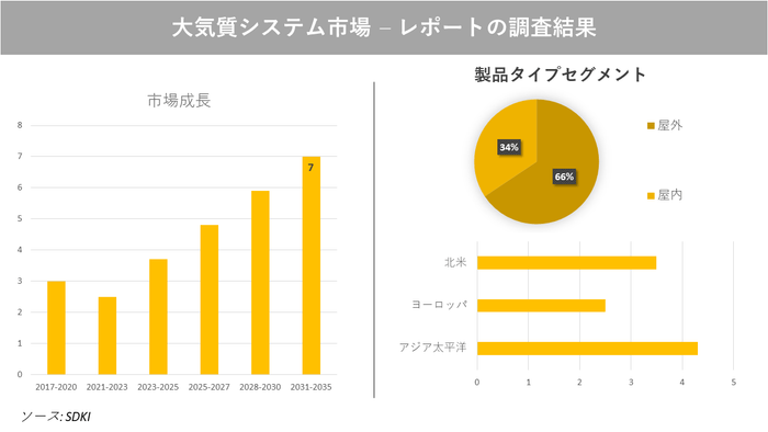 エアークオリティシステムの市場分析