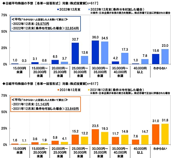 日経平均株価の予想