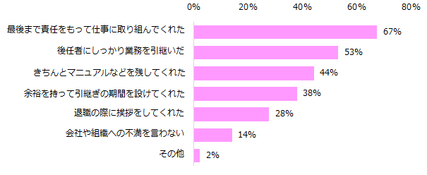 気持ちよく送り出せた退職者について当てはまることは何ですか？ （複数回答可）